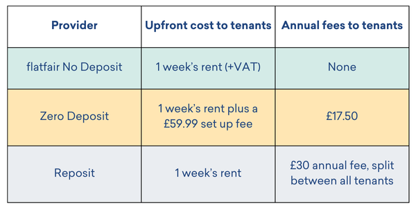 Cost to tenants table ND vs competitors