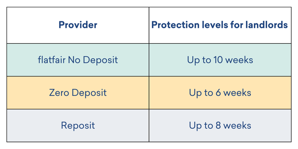 Protection table ND vs competitors